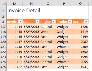 The Invoice table has a thousand rows. Columns ar Invoice, Date, Region, Product, Customer.