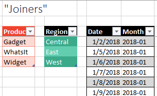 The three joiner tables. The Product table is a Product heading and three rows by 1 column: Gadget, WhatsIt and Widget. The Region table is a Region heading and three rows of Central, East, West. The Calendar table is larger. It has two columns: Date and Month. It continues beyond the edge of the figure, including every date found in either table.