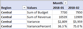 The pivot table shows Budget, Revenue, Variance, Variance Percent.