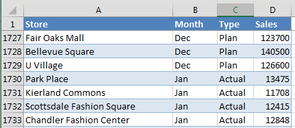 A data set with Store Name in column A. Each store has 12 rows of Plan numbers (Jan, Feb, through Dec) and eventually 12 rows of Actual numbers.