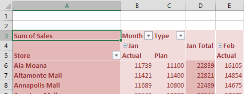 The first iteration of the pivot table has stores in column A. Across the top is Jan Actual, Jan Plan, then a meaningless Jan Total.