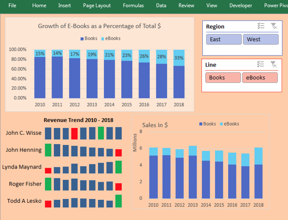 A dashboard with two charts, sparklines and two slicers.