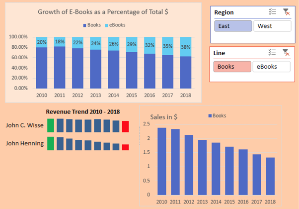 Choose from the slicers and all three visualizations update.