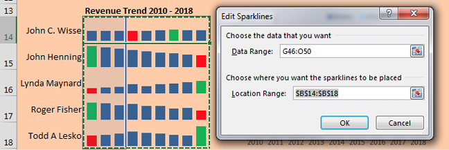 A sparkline is a chart that fits in one cell. This report has five sales reps in A14:A18. Five charts in B14:B18 show the 9-year sales trend for each sales rep. This screenshot shows the Create Sparklines dialog, where you specify the original data location and where you want the sparklines to appear.