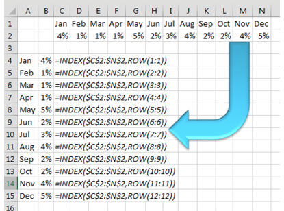 As you copy that formula down, the reference to ROW(1:1) automatically changes to ROW(2:2) and so on.