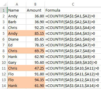 This screenshot shows the result. The first Andy in A2 is not orange. But the second Andy is A5 is orange. An extra set of formulas in column C shows how the range expands as the formula is copied down. While the first formula was =COUNTIF($A$1:$A1,$A2)>0, but the time it gets to the second Andy in row 5, the formula is =COUNTIF($A$1:$A5,$A5)>0.