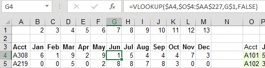 To avoid having to edit the formula 11 times, enter the numbers 2 through 13 in B1:M1. The formula for January becomes =VLOOKUP($A4,$O$4:$AA$227,B$1,False) and can be copied across the sheet.