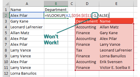 You are looking up names and want the department. But the lookup table has Department on the left and Name on the Right. It would be nice if you could =VLOOKUP(A2,Table,-1,False) but you can not specify -1 as the column to return.