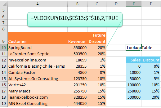 Using VLOOKUP with the fourth argument as TRUE. When the matching value can not be found in the lookup table, you get the row just less than the desired value.