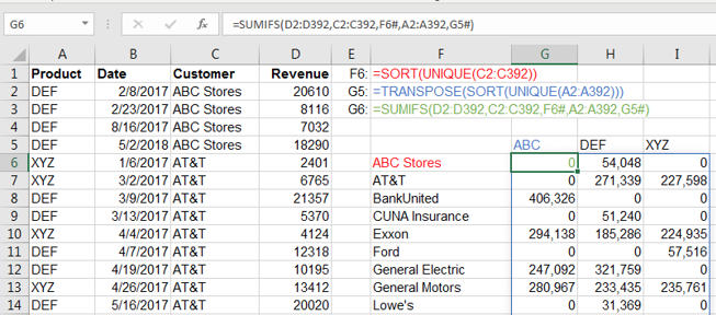 Four columns of source data: Product, Date, Customer and Revenue. Headings are in row 1, data is rows 2:392. =SORT(UNIQUE(C2:C392)) gets a vertical sorted list of customers starting in F7. Then, =TRANSPOSE(SORT(UNIQUE(A2:A392))) gets a horizontal list of products in G5. Finally, =SUMIFS(D2:D392,C2:C392,F6#,A2:A392,G5#) in G6 fills in the Revenue amount for each combination of Customer and Product.