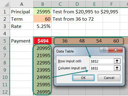 The data table dialog asks for a Row Input Cell and a Column Input cell. Since you have monthly terms across the top row, those should get plugged in to B2. The loan principal along the left column should be plugged in to B1.