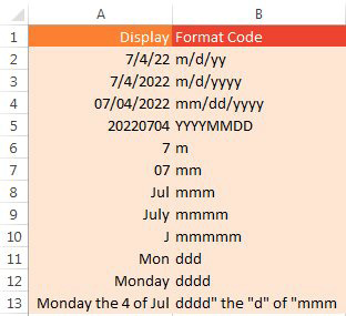 July 4 2022 is displayed several different ways using these formatting codes. m/d/yy produces 7/4/22. m/d/yyyy displays 7/4/2022. mm/dd/yyyy displays 07/04/2022. YYYYMMDD displays 20220704. m displays 7. mm displays 07. mmm displays Jul. mmmm displays July. mmmmm display J (this is useful to abbreviate months as JFMAMJJASOND). ddd displays Mon. dddd displays Monday. You can combine formats: dddd" the "d" of "mmm spells out Monday the 4 of Jul.