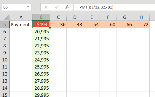 The formula calculating payment has to be the top-left corner of the sensitivity analysis. Below that, enter 21000 to 30000 in 1000 unit increments. To the right of the top left cell, enter 36, 48, 54, 60, 66, 72.