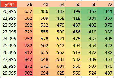 The results of the sensitivity analysis range from a low of $341 a month to $902 a month. In this screen shot, a color scale marks the highest numbers in red.