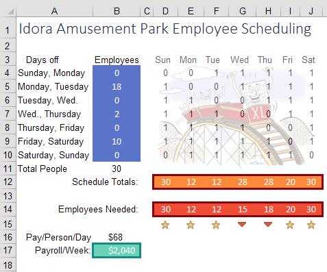 Solver finds a better schedule that reduces the weekly payroll by 20%.