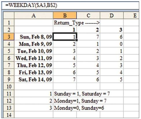 Figure 4. The WEEKDAY function can return 1, 7, or 6 for Sundays.