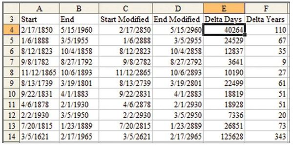 Figure 56. Excel seems to be able to handle dates from before 1900 when you use this formula.