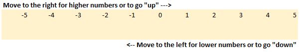 Rounding negative numbers