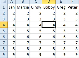 Columns across A:F are Jan, Marcia, Cindy, Bobby, Greg, Peter. You currently have D4 selected.