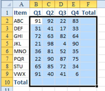 Finally, the cool trick. Before adding any sums, select B2:F10. This is all of the numbers, plus the empty total row and the empty total column.