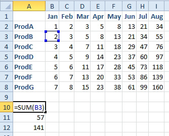 Products in A2:A8. Months in B1:I1. Numbers in the middle of the table. A formula of =SUM(B3) will return the value from B2.