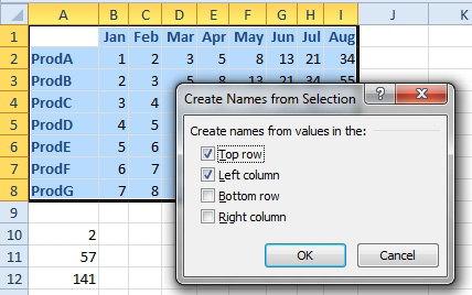 The Create Names From Selection dialog box offers four choices: Top Row, Left Column, Bottom Row, Right Column. With A1:I8 selected, the dialog will create names from the months in the top row and the products in the left column.