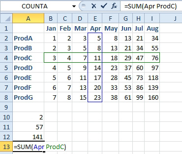 A formula of =SUM(Apr ProdC) tells Excel to take the intersection of the Apr range and the ProdC range. In this case, it will be a single cell, the 11 in E4. The space between Apr and ProdD is called the Intersection operator.
