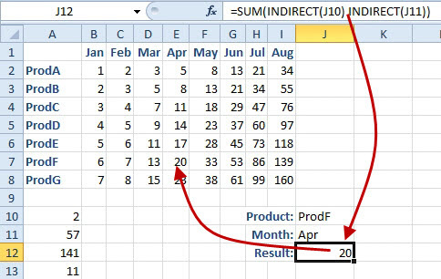 Choose a Product from the dropdown in J10. Choose a Month from the dropdown in J11. The result of the two-way lookup is returned using =SUM(INDIRECT(J10) INDIRECT(J11)).