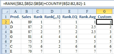 The various rank functions behave differently when there is a tie.  There are 7 numbers being ranked, with a two-way tie for 2nd.  RANK and RANK.EQ provide two numbers ranked as 2 and no one ranked as 3. RANK.AVG provides two items ranked as 2.5 and nothing ranked as 2 or 3. The custom formula of RANK + COUNTIF makes sure that all 7 ranks appear exactly once.