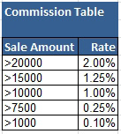 The VP of sales might announce a commission structure like this: Over $20K is 2%, over $15K is 1.25% and so on down to Over $1K is 0.1%.
