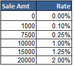 Instead, restate the commission table from lowest to largest. $0 sale is 0%. $1000 sale is 0.1%. $7500 sale is 0.25%. $10K sale is 1%. $15K sale is 1.25%. $20K sale is 2%. This table can then be used with VLOOKUP, MATCH, or XLOOKUP.