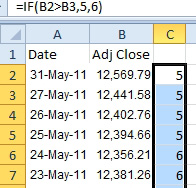 Dates in A are sorted with most recent at the top. Closing stock prices are in B. The formula in C2 is =IF(B2>B3,5,6) and produces a column of 5 or 6.
