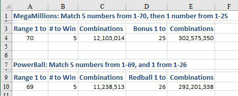 For a lottery where you have to match 5 numbers from 1 to 70 and then 1 number from 1 to 25, there are 302.5 million combinations.  For a system where you match 5 numbers from 1 to 69 and 1 from 1 to 26, there are 292.2 million combinations