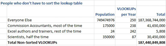 But the exact match version of VLOOKUP (the one with False at the end) is done 187 Billion times a year.