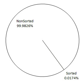 A pie chart shows that 99.9826 % of the VLOOKUPs do not require the data to be sorted. 