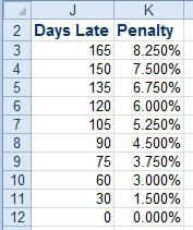 There is a penalty applied depending on how many days late you make your payment. This time, you want to find the next higher penalty bucket. If you are 31 days late, you are paying the penalty associated with 60.