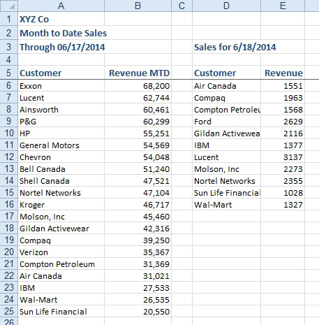 List 1 has 20 customers and MTD revenue amounts. List 2 is 11 customers and revenue from today. Some customers are in the original list, but others are new.