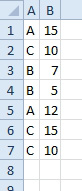 Letters A, C, B, B, A, C, C are in A1:A7. Numbers are in column B. You want to find the match for the last occurence of each letter. 