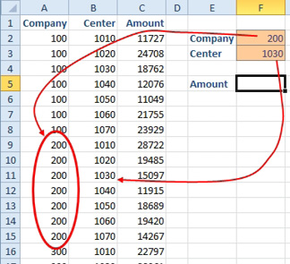 A different two-way lookup. First, you are looking for Company = 200. With Company in A and Cost Center in B, Company 100 is in rows 2 through 8. Company 200 is in row 9 through 15.  Within Company 200, you are looking for Cost Center 1030.