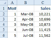 Three columns of historical sales figures. Month is in B. Sales is in C. Period number (1 through NN) is in A.