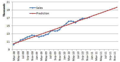 A chart showing Sales and Prediction.