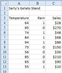 Historical sales for Sally's Gelato Stand.  Temperature is in column A. Rain is in column B. Sales is in Column C.