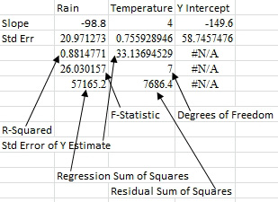 To get all of the statistics from LINEST, select Five Rows. The number of columns should be one more than the number of independent variables. The most important number is R-Squared in column 1, row 3.