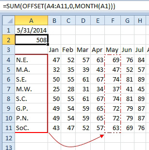 Another way to use OFFSET. Months Jan, Feb, Mar stretch across B3:M3. A date in A1 says May 31. OFFSET(A4:A11,0,MONTH(A1) will point five columns to the right, or May. 