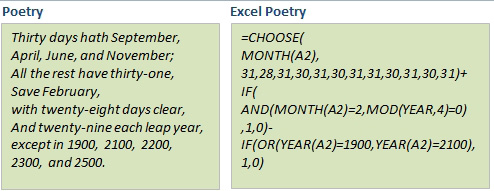 An ancient poem for remembering how many days are in a month is shown on the left. On the right, a very long Excel formula using CHOOSE, MONTH, IF, AND, MONTH, MOD, YEAR to simulate the poem. Luckily, there is an easier way.