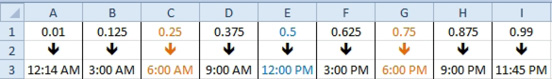 Excel stores time as a fraction of a day. 0.01 is 12:14 AM. 0.125 is 3 AM. 0.25 is 6 AM. 0.5 is Noon, and so on.