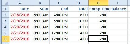 Excel has no problem displaying -2:00. In fact, it can display almost 4 years of negative time.