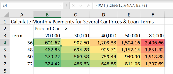 This formula replaces a 2-variable data table. Across the top, various car prices of $20K through $80K. Down the side, terms of 36, 48, 60, and 72. A single formula =PMT(5.25%/12,A4:A7,B3:F3) returns all of the loan payments into a four-row by five-column range. 