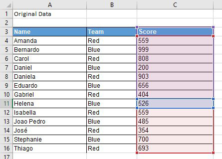 The original data has name in column A, team in column B (either Red or Blue) and Score in column C. Currently, the data is sorted by Name. 
