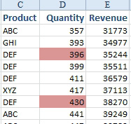 Three columns of a report include Product, Quatity, and Revenue. A few of the Quantity cells have been formatted with red fill.